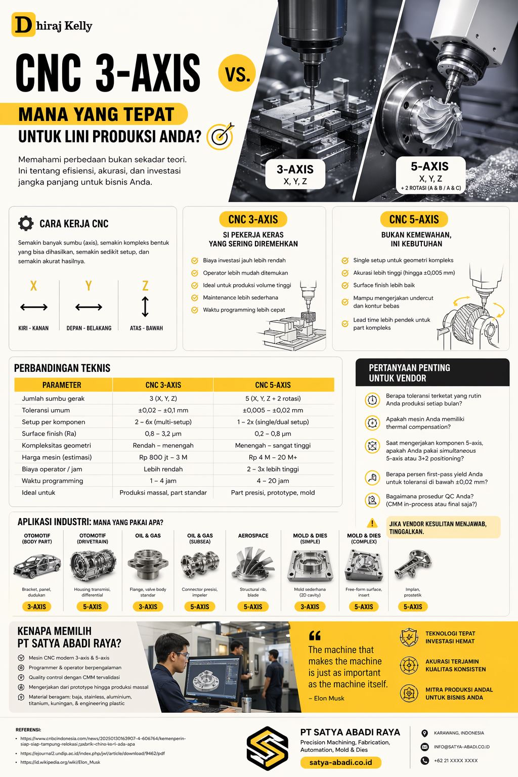 Infografis perbedaan CNC 3 axis vs 5 axis untuk lini produksi industri, menampilkan perbandingan akurasi, biaya, setup, dan aplikasi machining presisi di sektor manufaktur modern