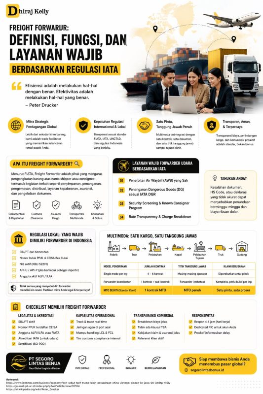 Infografis freight forwarder menjelaskan definisi, fungsi, dan layanan wajib berdasarkan regulasi IATA, termasuk peran logistik multimoda, kepatuhan bea cukai, serta checklist memilih forwarder profesional untuk bisnis global