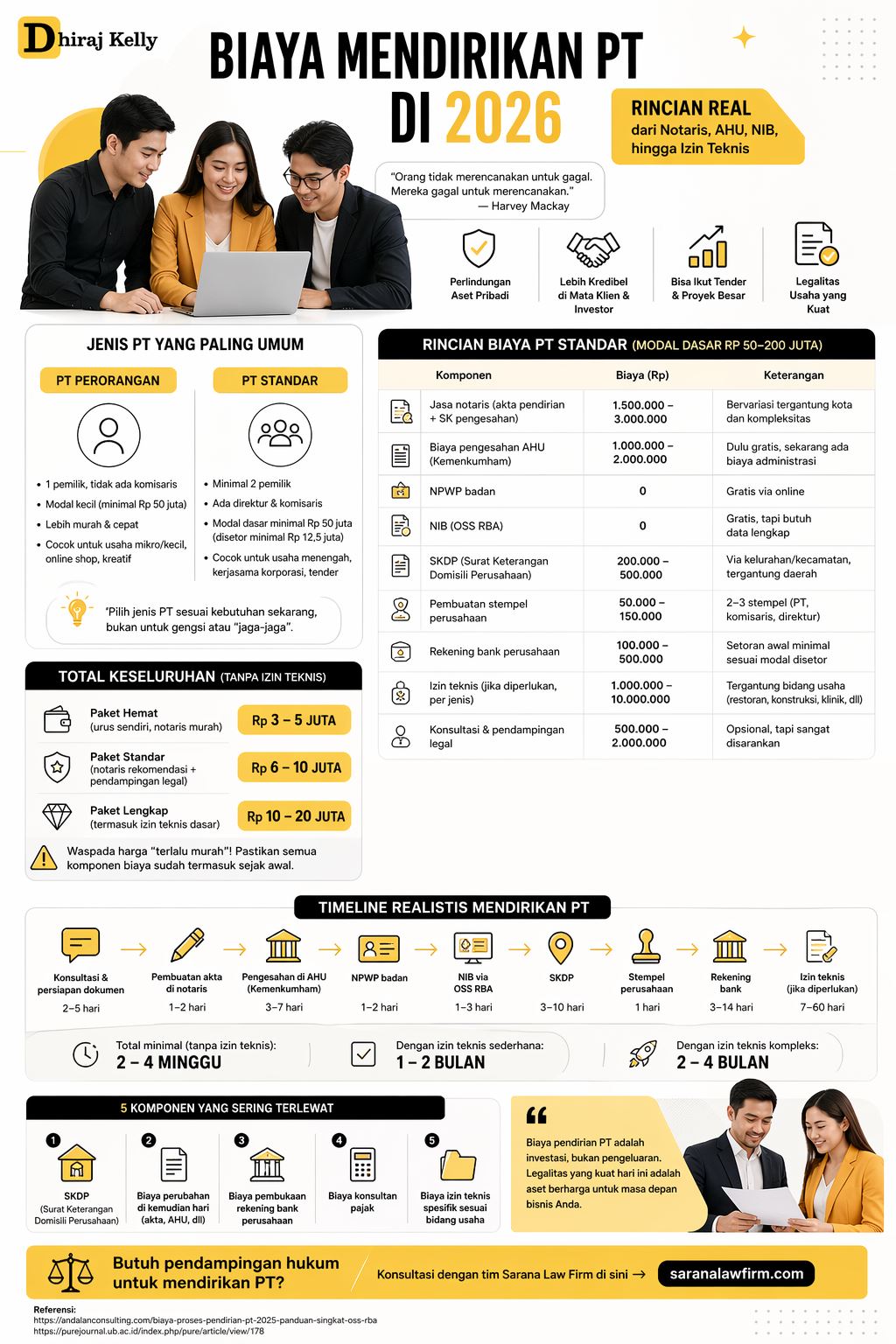 Infografis biaya mendirikan PT 2026 di Indonesia lengkap dari notaris, AHU, NIB hingga izin teknis dengan rincian biaya, timeline, dan tips legal bisnis