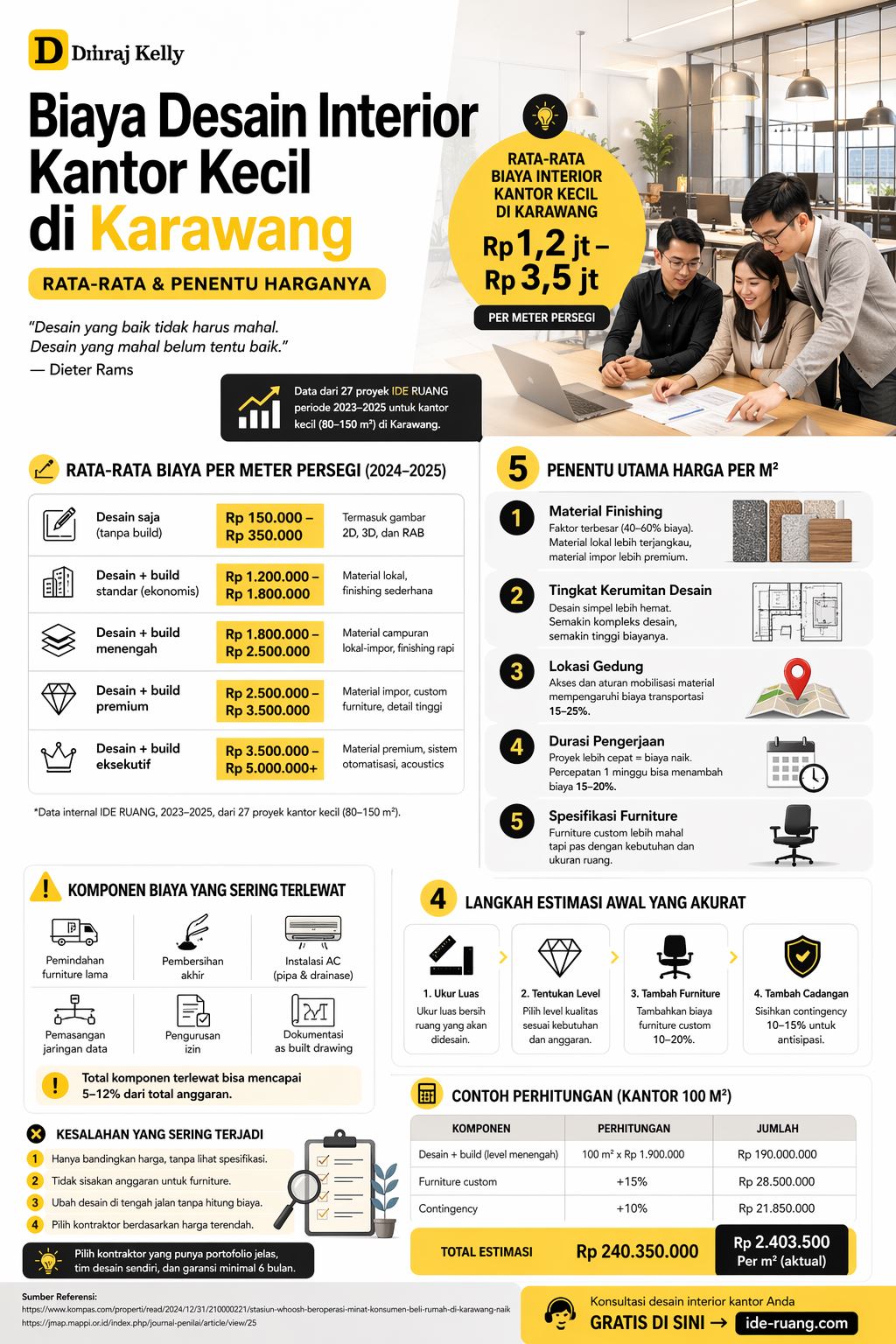 Infografis biaya desain interior kantor kecil di Karawang lengkap dengan kisaran harga per meter persegi, faktor penentu biaya, serta panduan estimasi anggaran desain dan build kantor modern.
