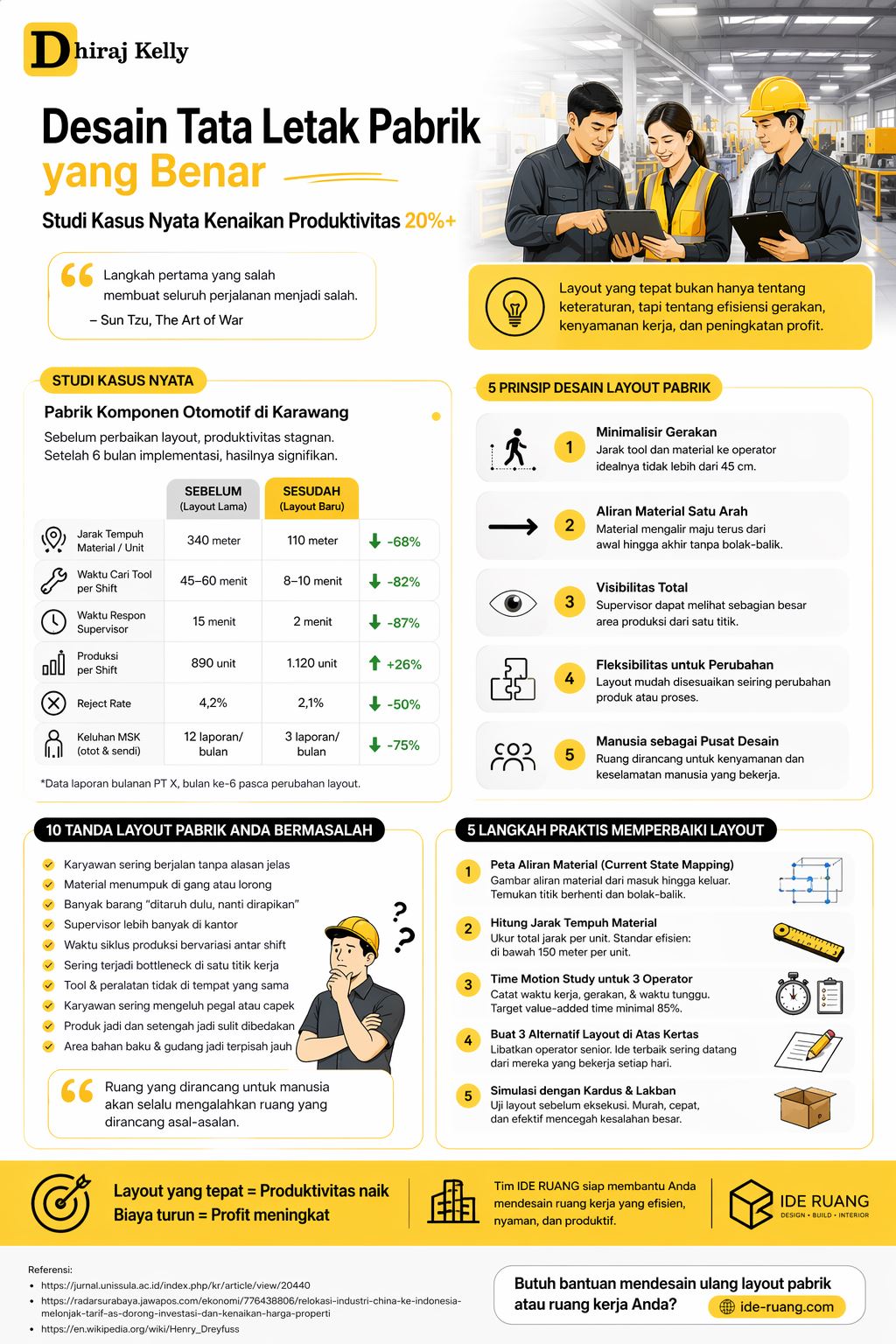 Infografis desain tata letak pabrik yang efisien meningkatkan produktivitas hingga 20 persen dengan ilustrasi alur kerja, operator, dan sistem layout modern di industri manufaktur