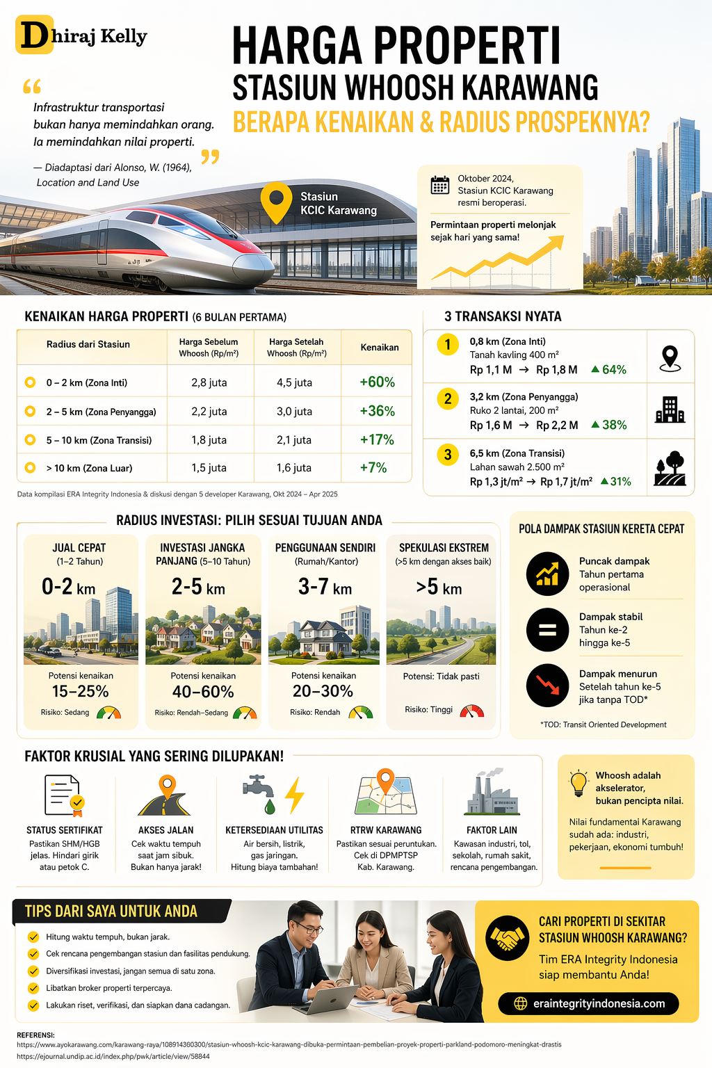 Infografis harga properti stasiun Whoosh Karawang yang menunjukkan kenaikan harga hingga 60% berdasarkan radius lokasi serta analisis peluang investasi dan faktor penentu nilai properti di sekitar stasiun KCIC Karawang.