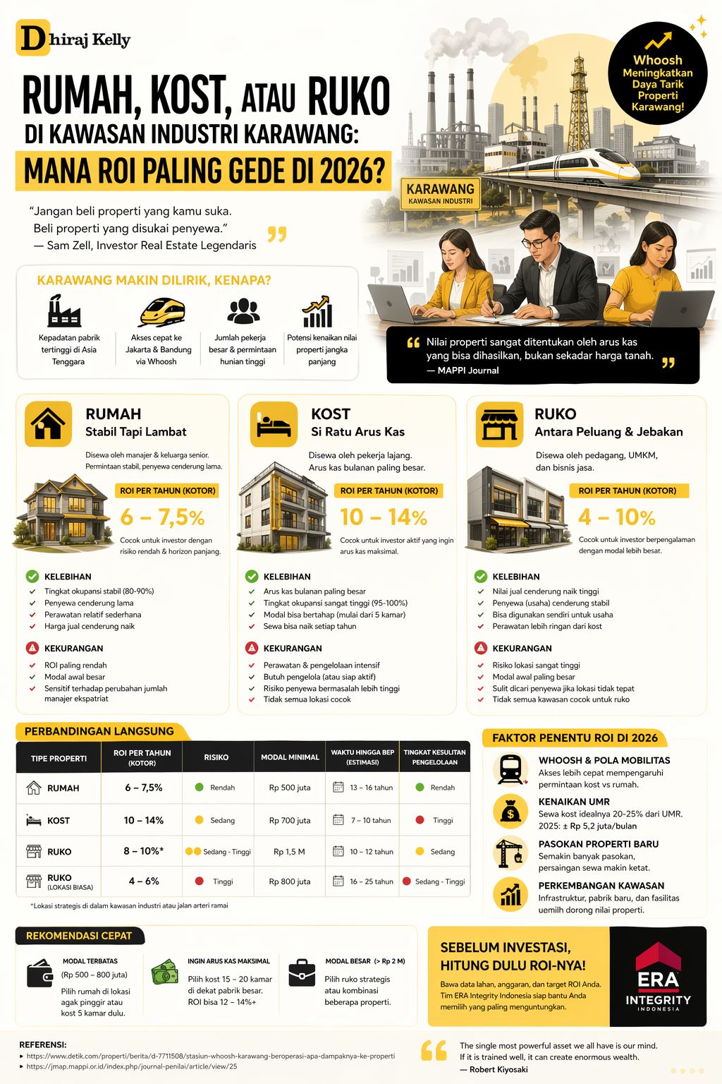 Infografis ROI properti kawasan industri Karawang 2026 membandingkan rumah, kost, dan ruko dengan analisis keuntungan, risiko, serta potensi arus kas investasi properti di area industri Karawang